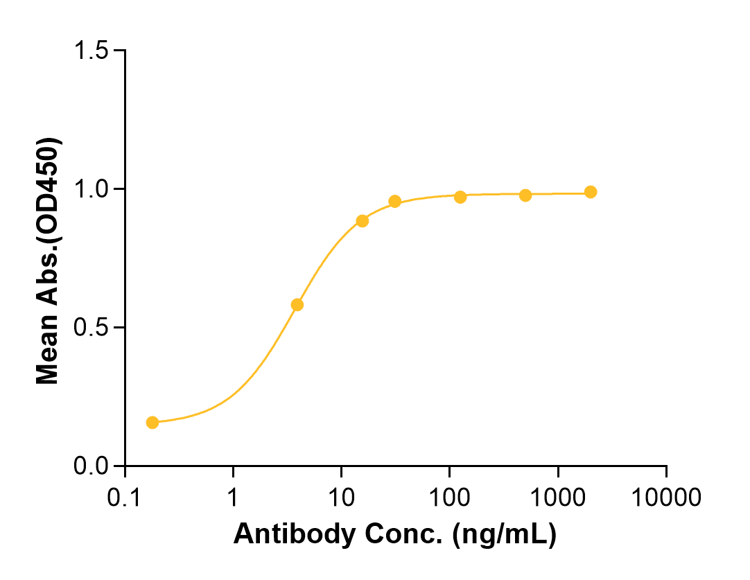 Olaratumab (Biosimilar Reference Antibody) (PDGFRA)