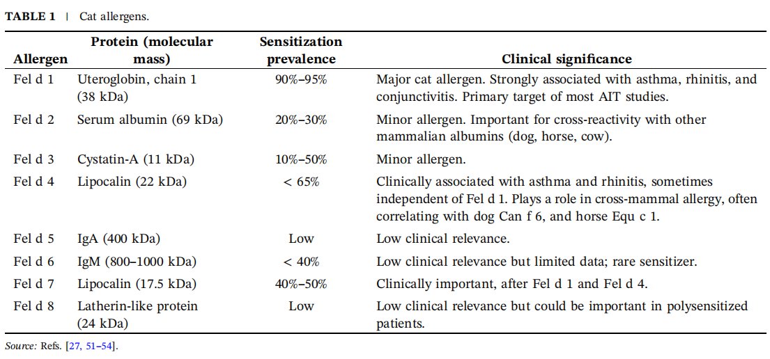 Cat Allergen Fel d 1 Cat Allergen Fel d 1