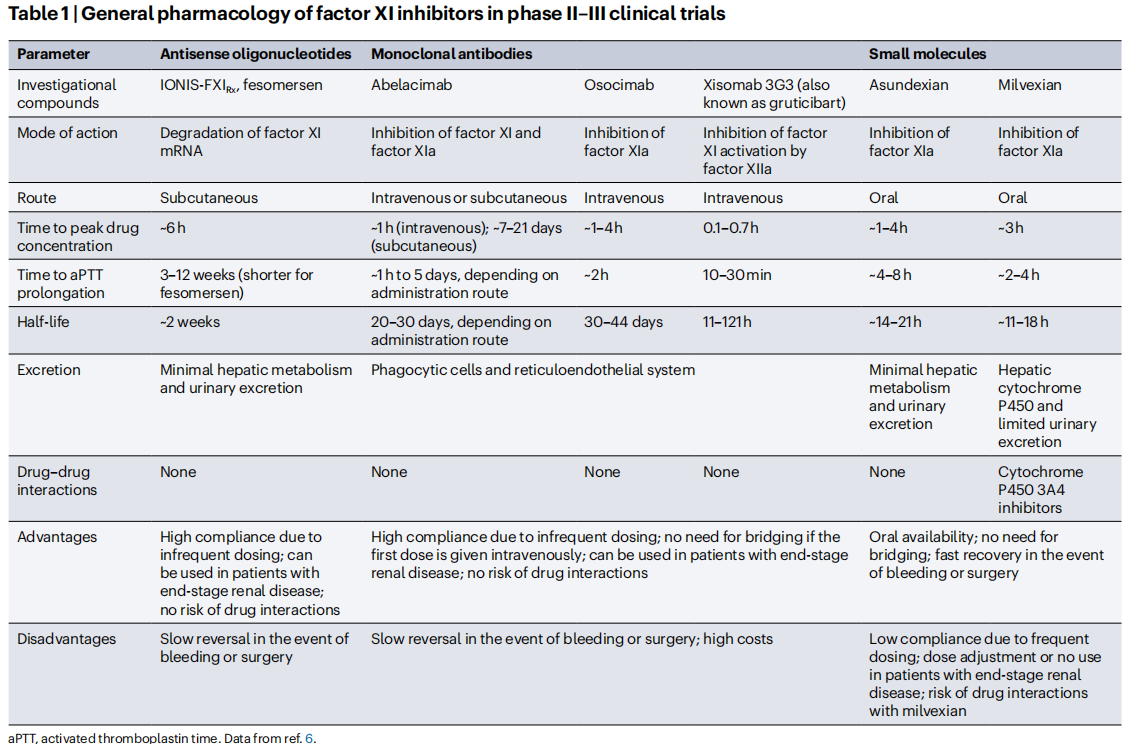 Coagulation factor F11