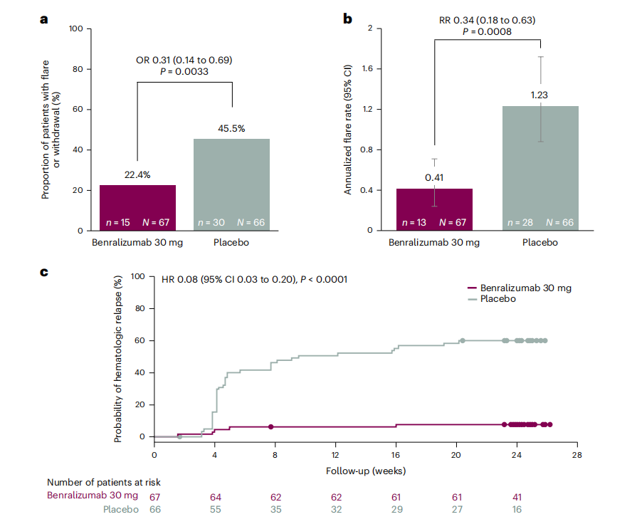 Eosinophil chemotaxis and survival receptor IL5R Eosinophil chemotaxis and survival receptor IL5R