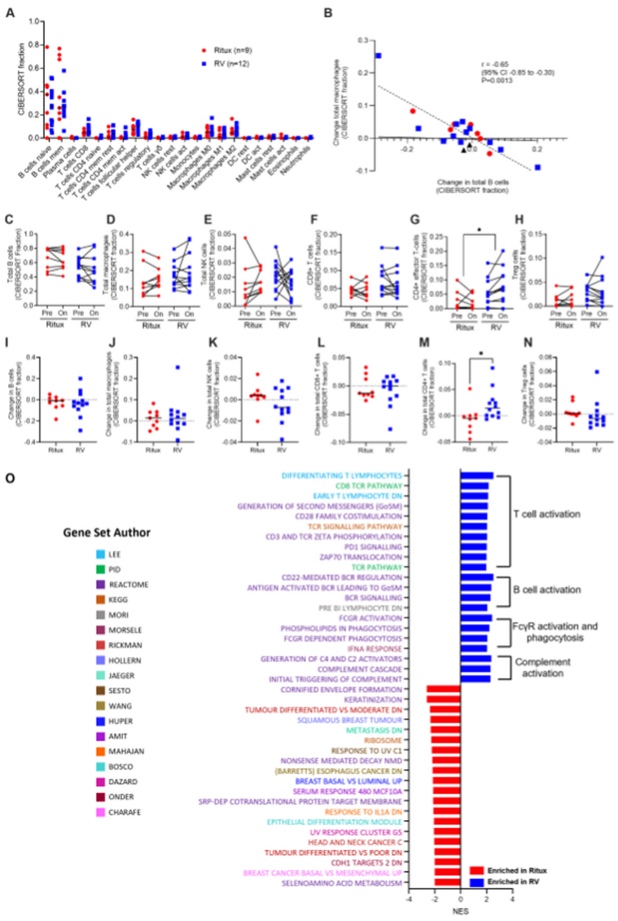 Immune cells costimulate the immune checkpoint receptor CD27 Immune cells costimulate the immune checkpoint receptor CD27