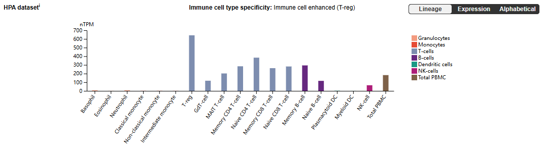 Immune cells costimulate the immune checkpoint receptor CD27 Immune cells costimulate the immune checkpoint receptor CD27