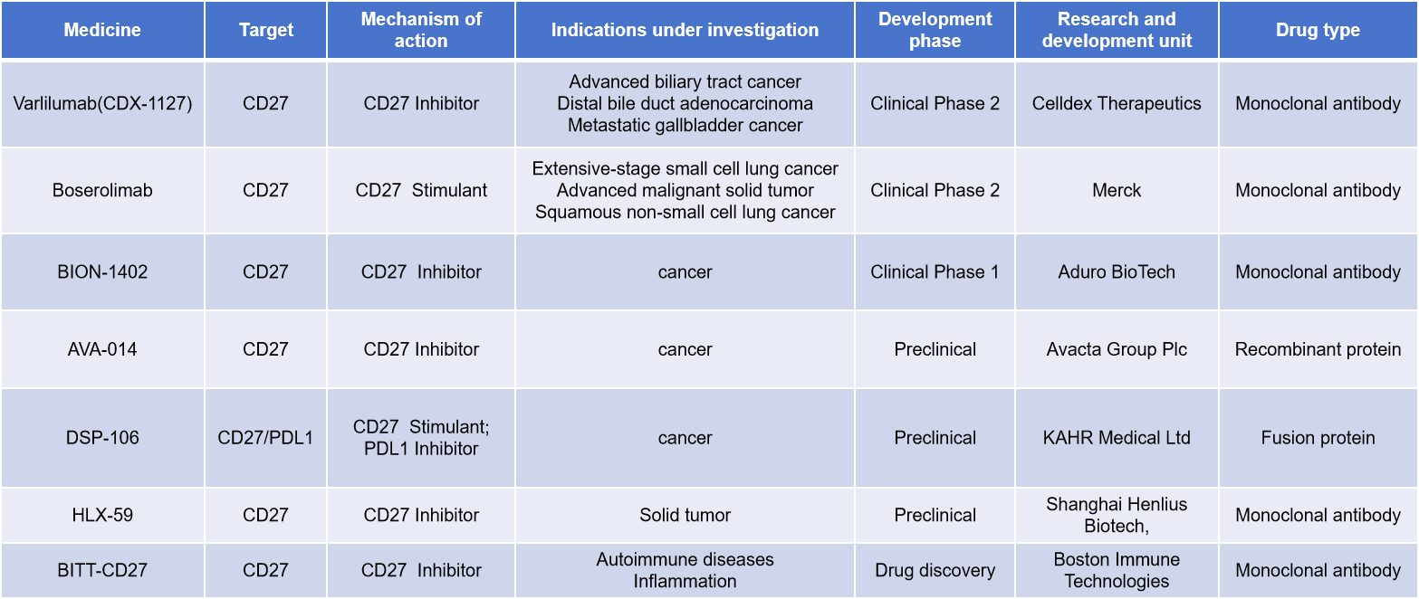 Immune cells costimulate the immune checkpoint receptor CD27 Immune cells costimulate the immune checkpoint receptor CD27