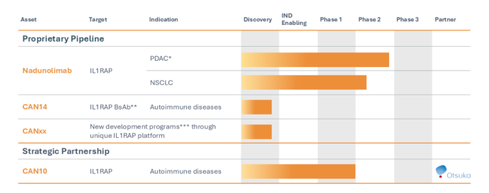 Inflammatory cytokine receptor IL1RAP