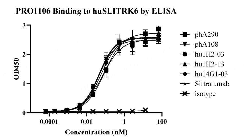 Neurite Outgrowth Regulating Factor SLITRK6 Neurite Outgrowth Regulating Factor SLITRK6