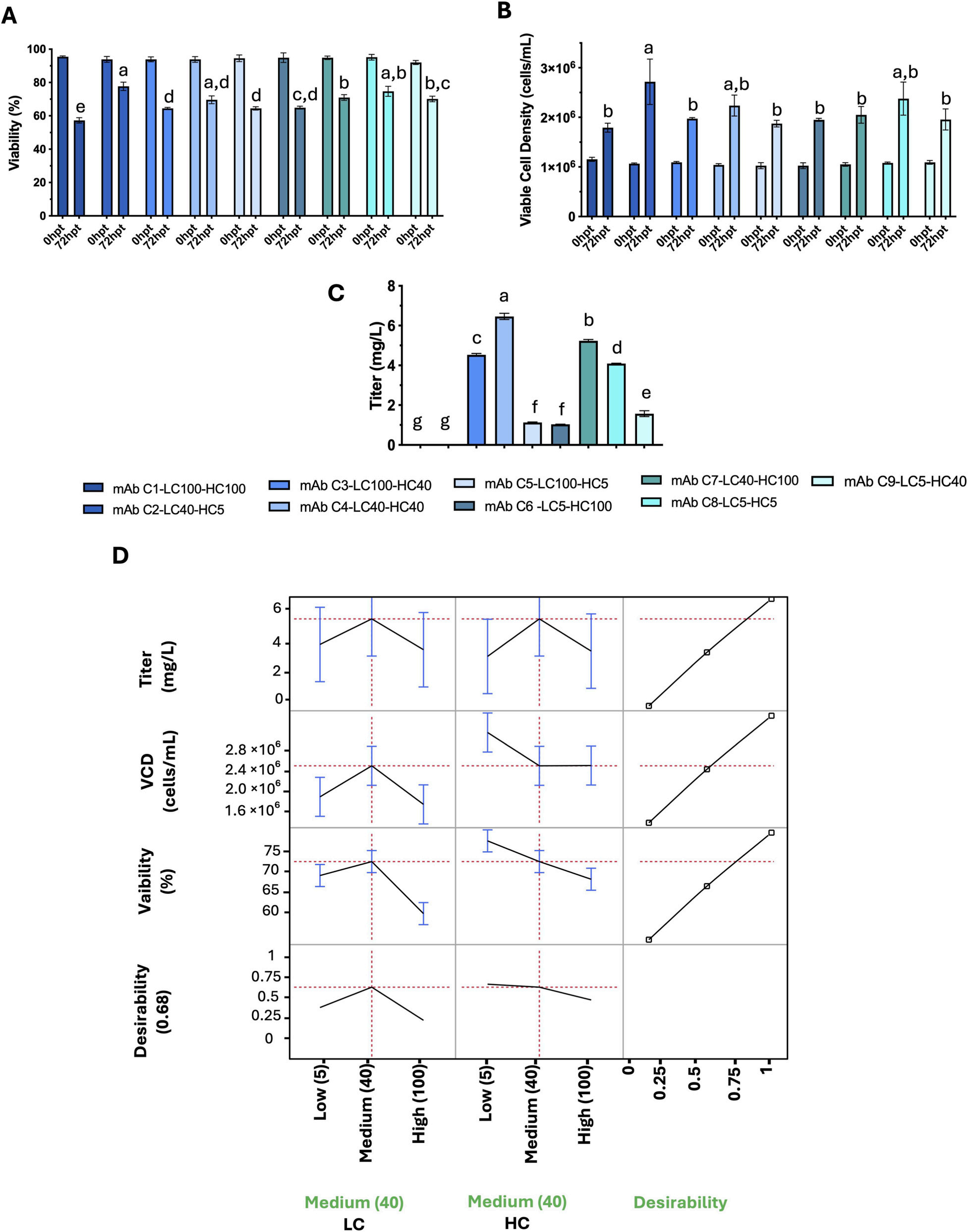 Optimization of antibody high-throughput production in CHO cells by regulating heavy and light chain promoters