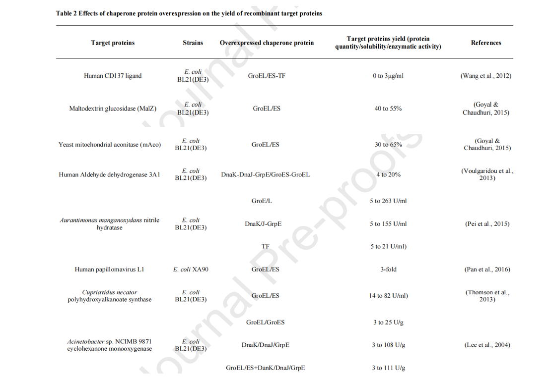 Strategies to enhance soluble expression of recombinant proteins Strategies to enhance soluble expression of recombinant proteins