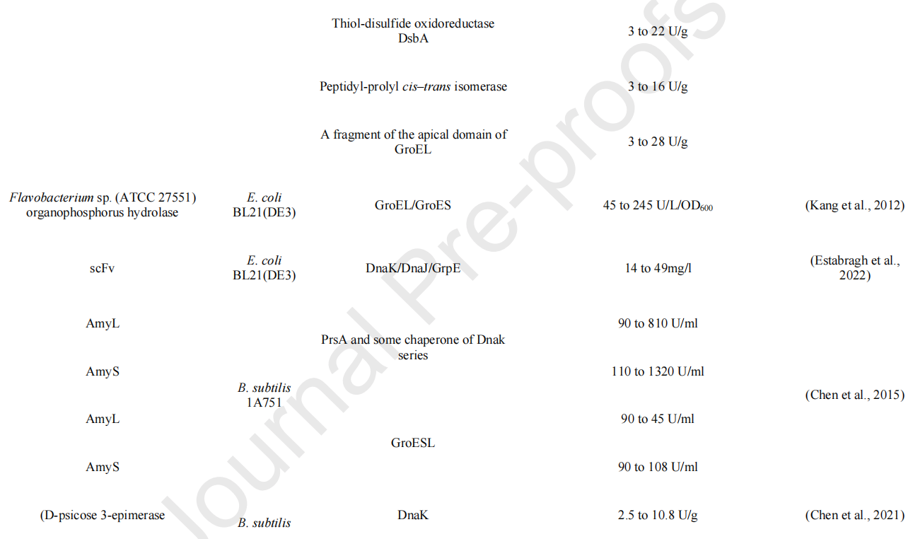 Strategies to enhance soluble expression of recombinant proteins Strategies to enhance soluble expression of recombinant proteins