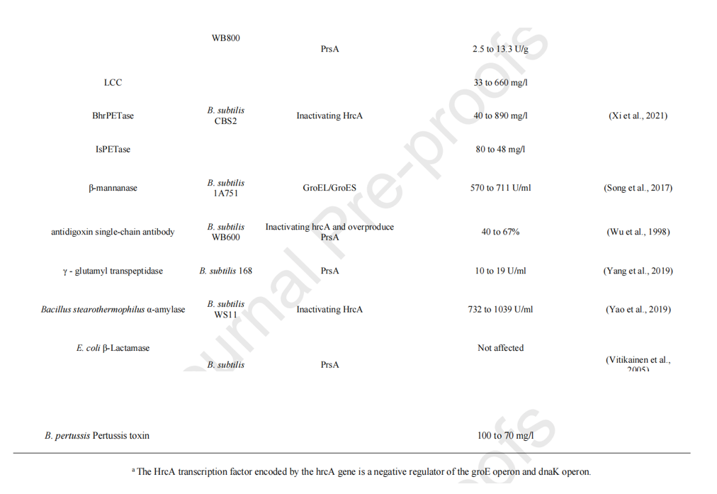 Strategies to enhance soluble expression of recombinant proteins Strategies to enhance soluble expression of recombinant proteins