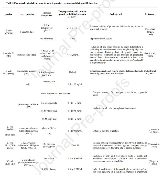 Strategies to enhance soluble expression of recombinant proteins Strategies to enhance soluble expression of recombinant proteins