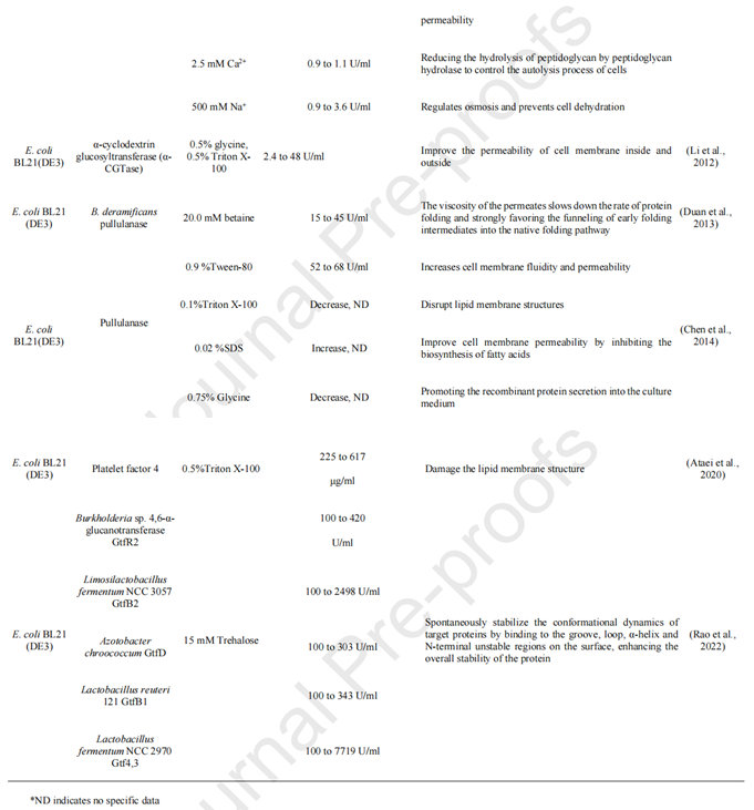 Strategies to enhance soluble expression of recombinant proteins Strategies to enhance soluble expression of recombinant proteins