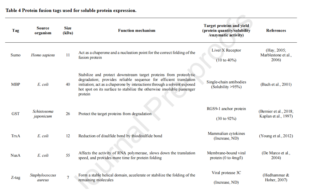 Strategies to enhance soluble expression of recombinant proteins Strategies to enhance soluble expression of recombinant proteins