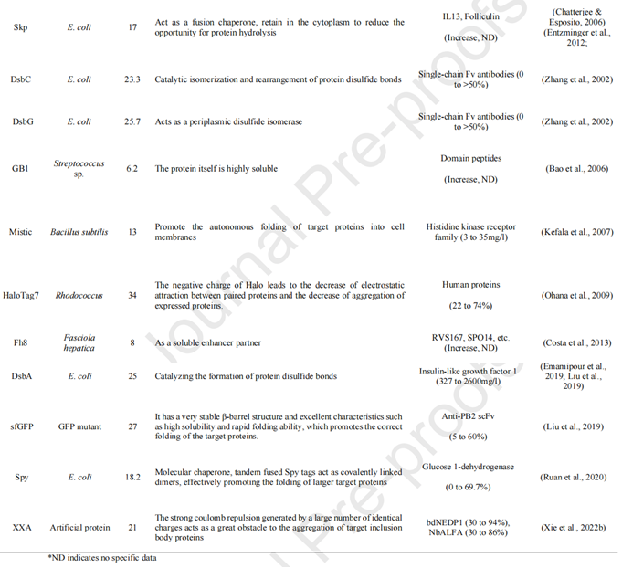 Strategies to enhance soluble expression of recombinant proteins Strategies to enhance soluble expression of recombinant proteins