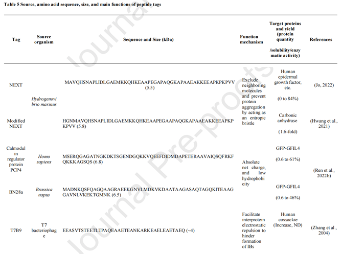 Strategies to enhance soluble expression of recombinant proteins Strategies to enhance soluble expression of recombinant proteins