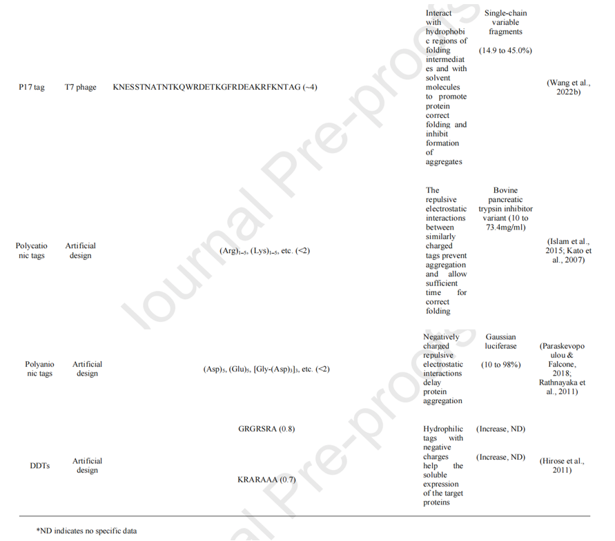 Strategies to enhance soluble expression of recombinant proteins Strategies to enhance soluble expression of recombinant proteins