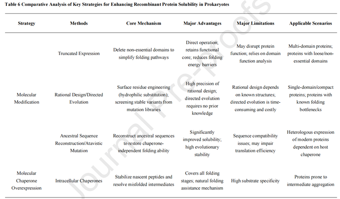 Strategies to enhance soluble expression of recombinant proteins Strategies to enhance soluble expression of recombinant proteins