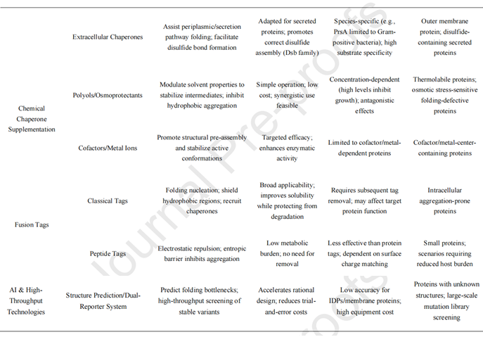 Strategies to enhance soluble expression of recombinant proteins Strategies to enhance soluble expression of recombinant proteins