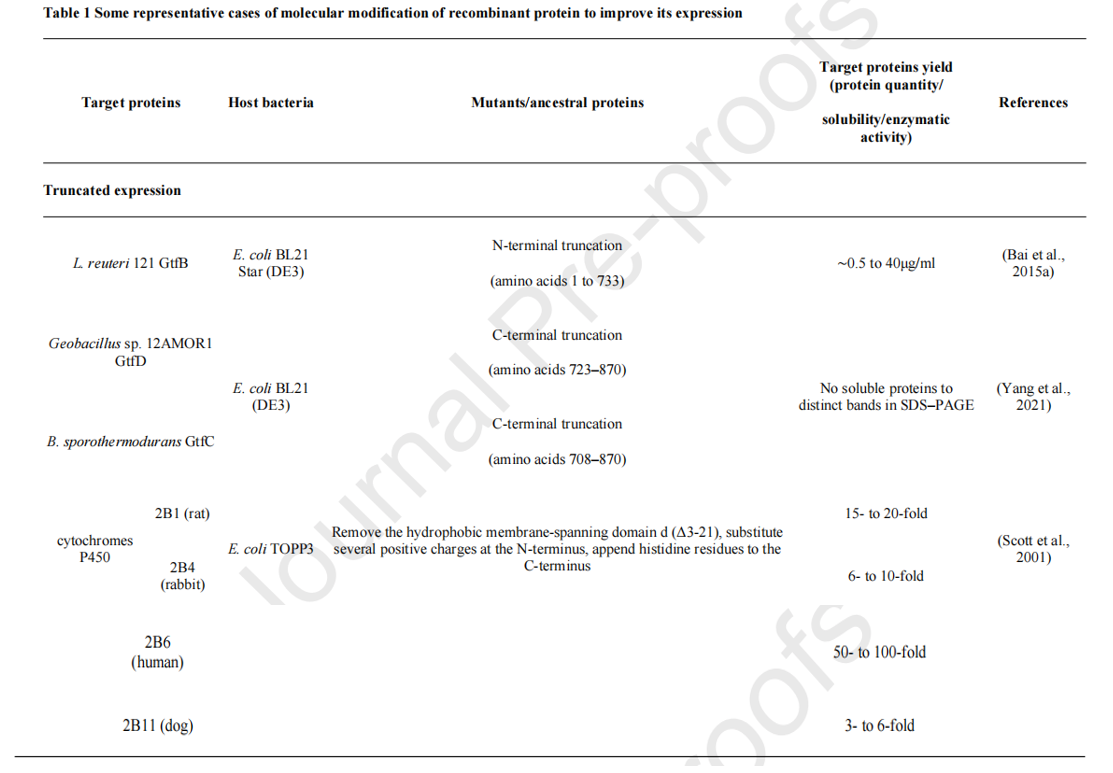 Strategies to enhance soluble expression of recombinant proteins Strategies to enhance soluble expression of recombinant proteins