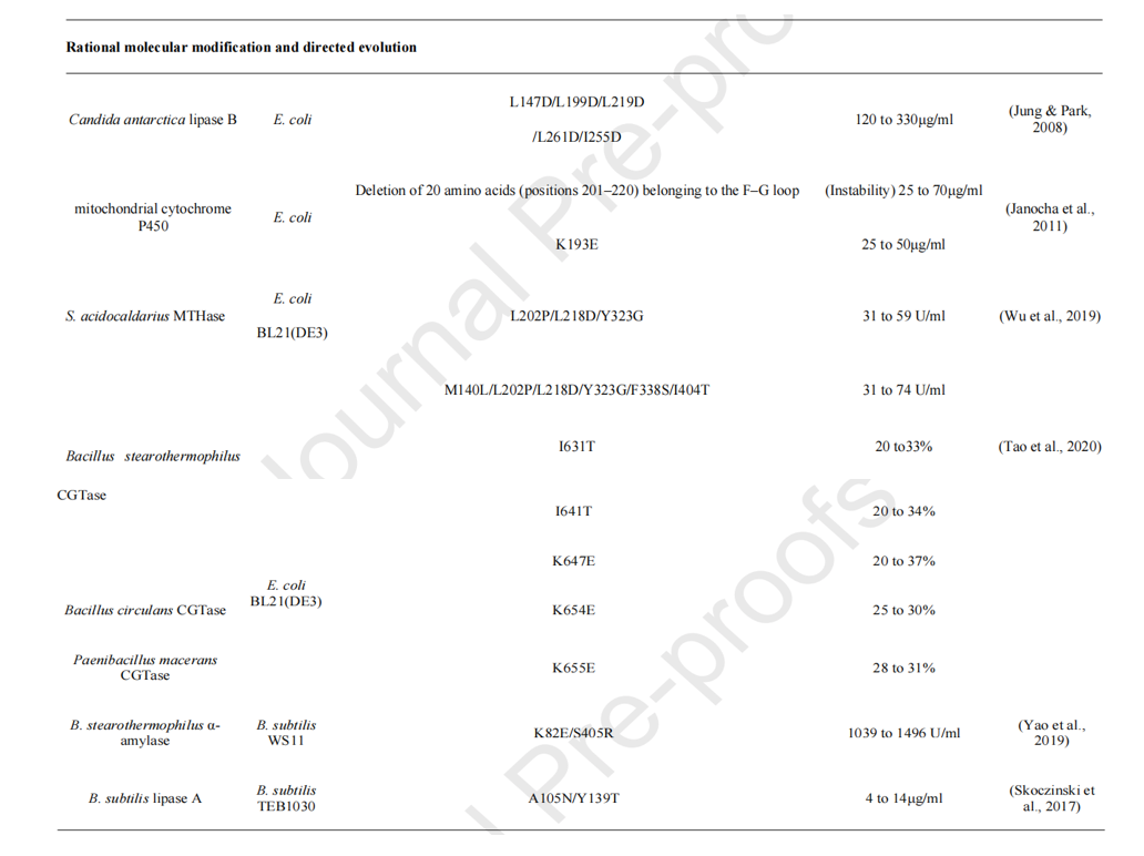 Strategies to enhance soluble expression of recombinant proteins Strategies to enhance soluble expression of recombinant proteins