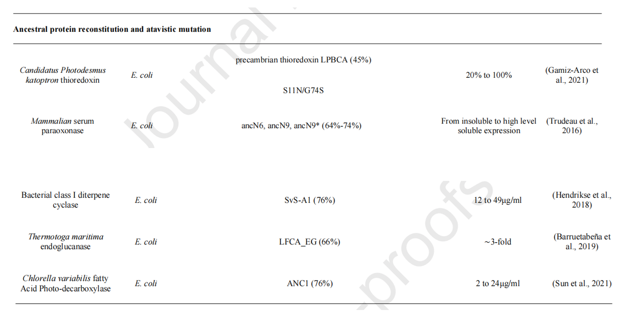 Strategies to enhance soluble expression of recombinant proteins Strategies to enhance soluble expression of recombinant proteins