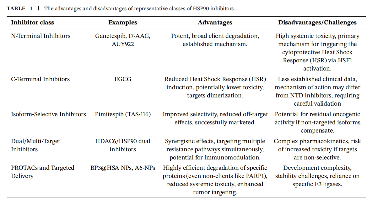 The heat shock protein HSP90