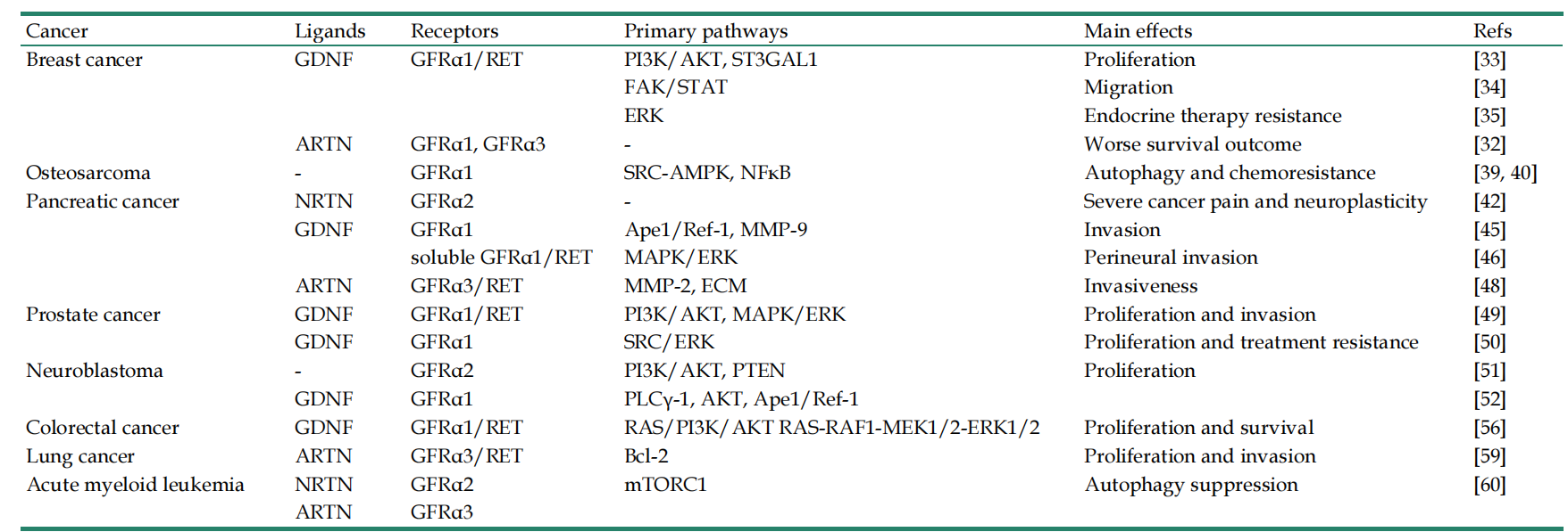 The therapeutic target of neuralgia GFRA3