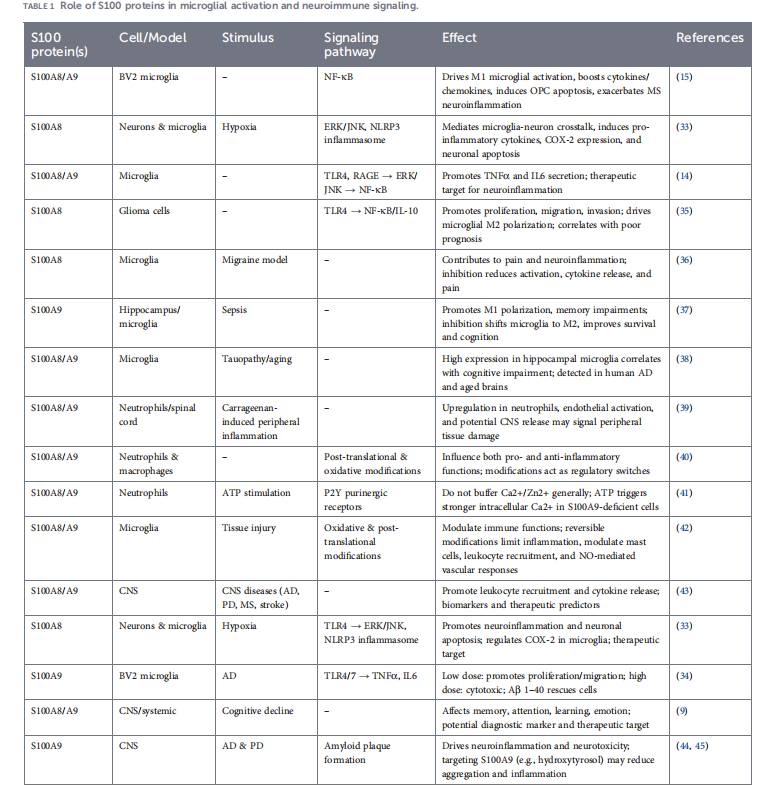 Tumor microenvironment proinflammatory factors S100A8-S100A9