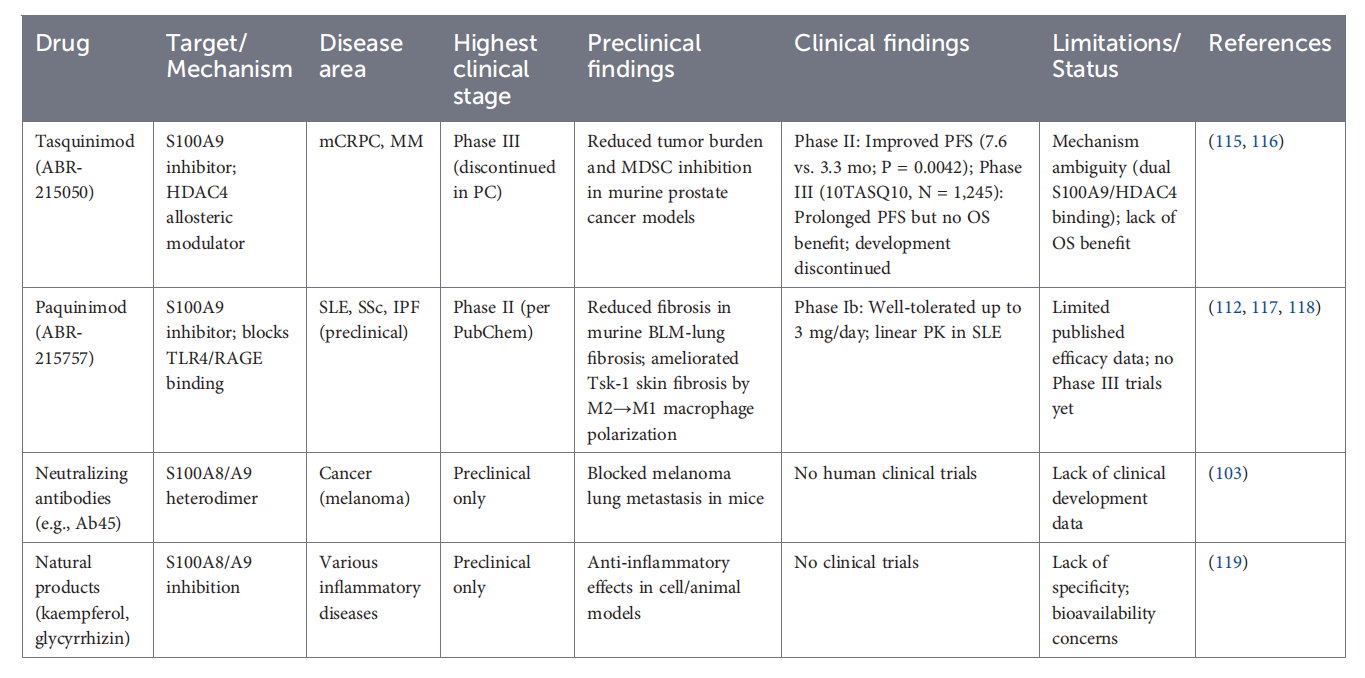 Tumor microenvironment proinflammatory factors S100A8-S100A9