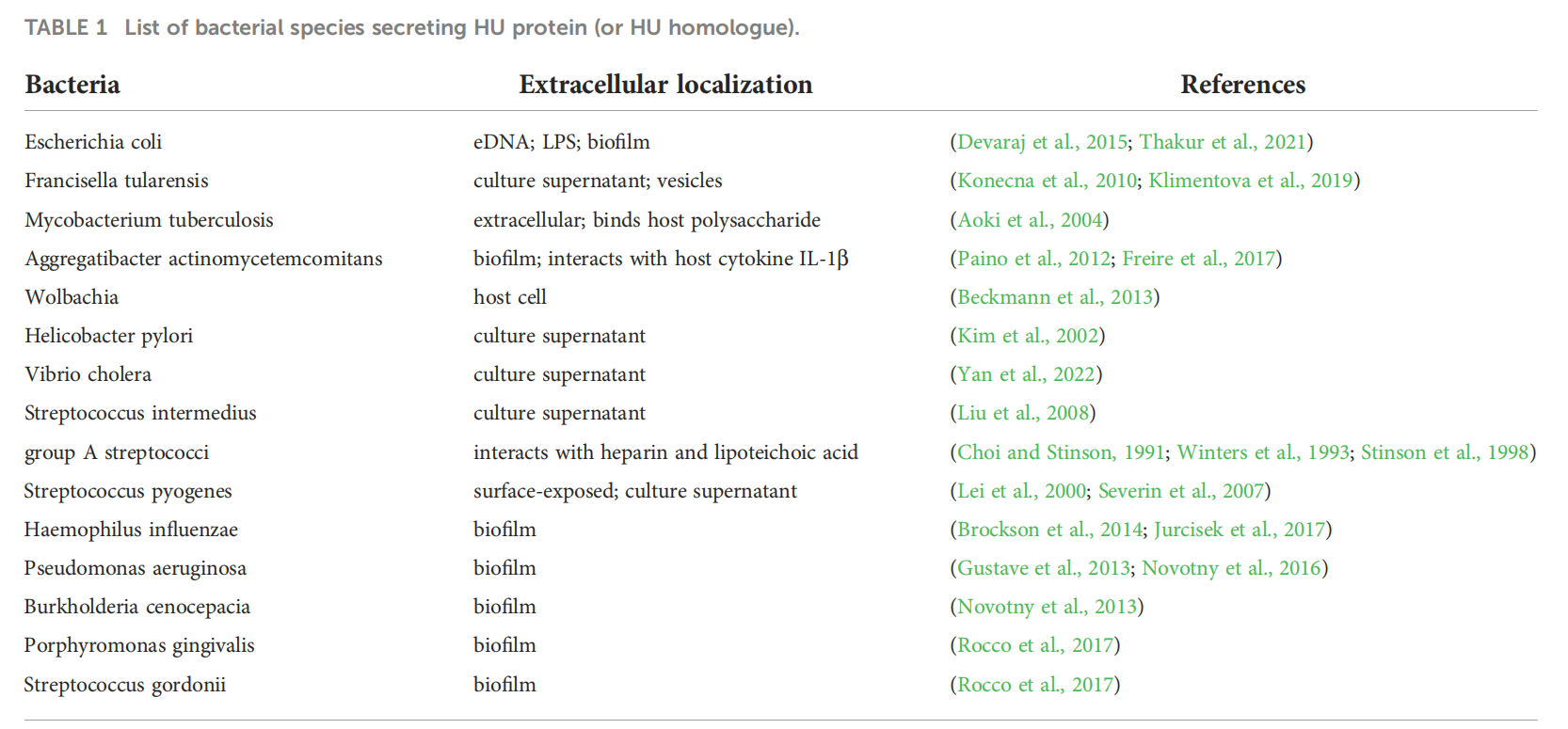 Nucleoid-associated protein HU Nucleoid-associated protein HU