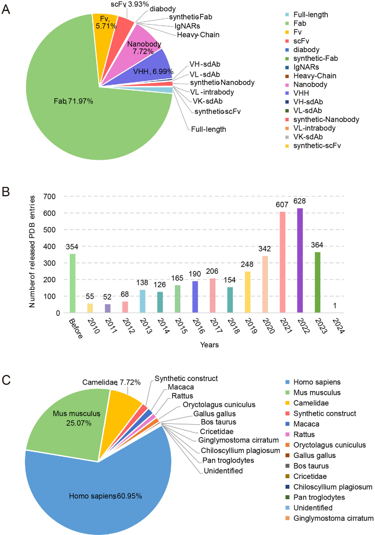 A comprehensive antigen-antibody complex database unlocking insights into interaction interface