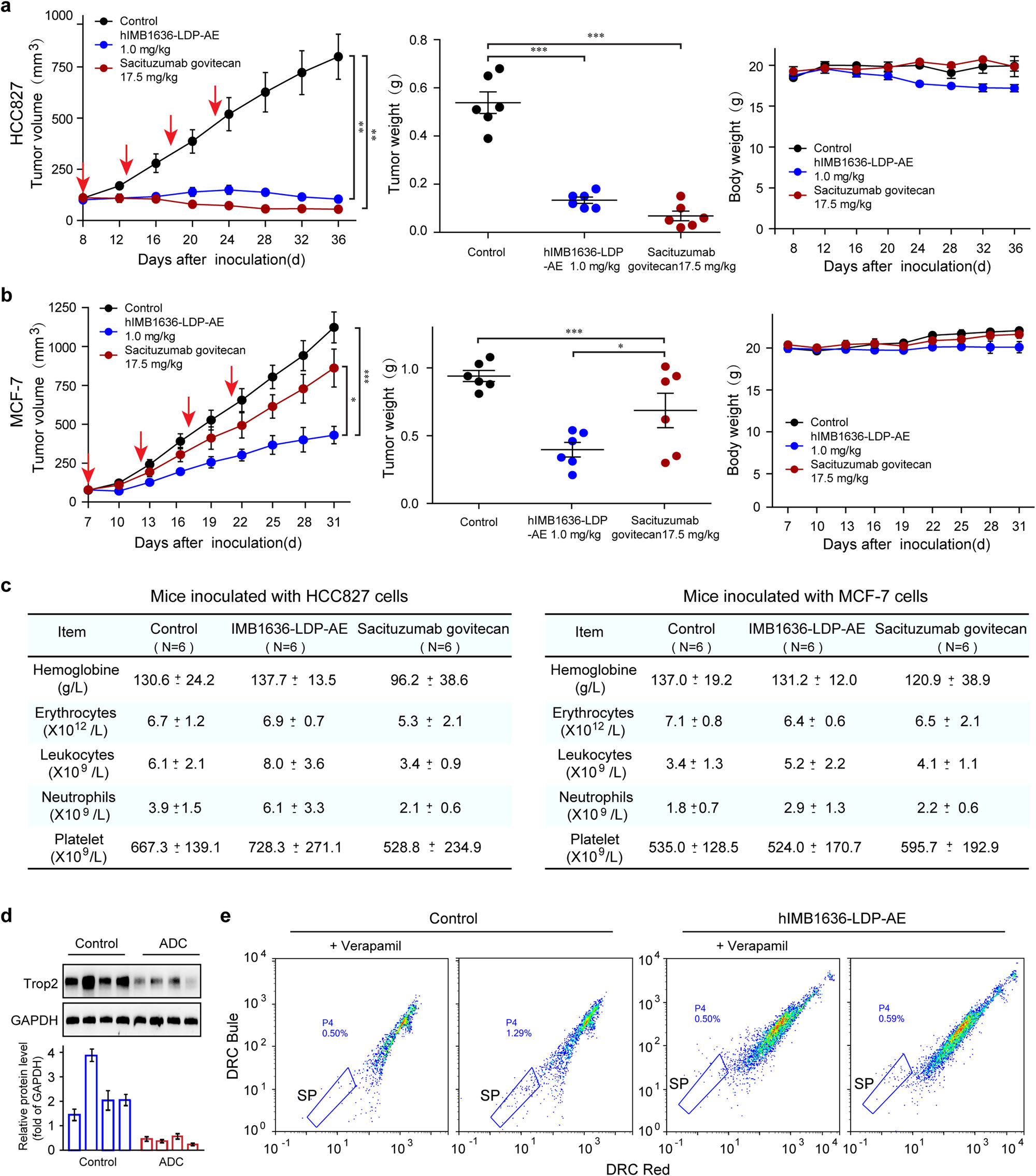 A novel antibody drug conjugate targeting TROP2 has shown potent anti-tumor efficacy in breast and lung cancer