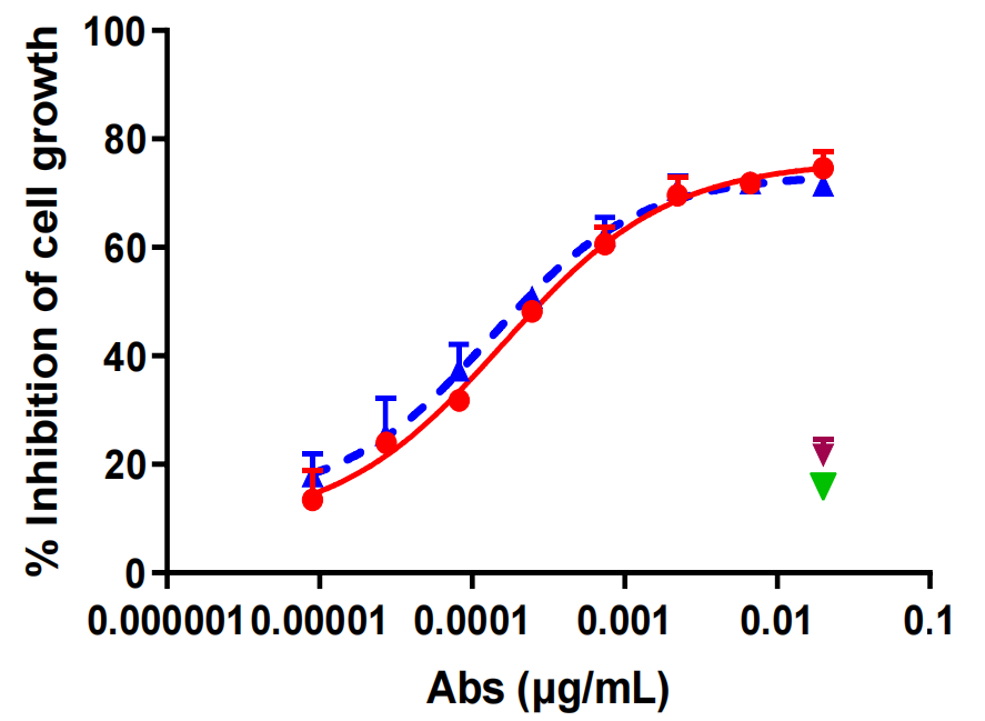 A novel antibody drug conjugate targeting TROP2 has shown potent anti-tumor efficacy in breast and lung cancer