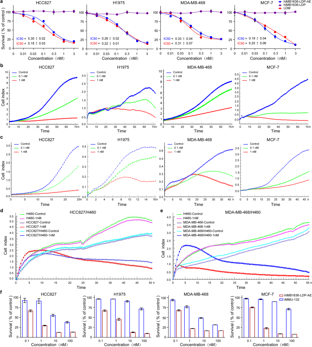 A novel antibody drug conjugate targeting TROP2 has shown potent anti-tumor efficacy in breast and lung cancer