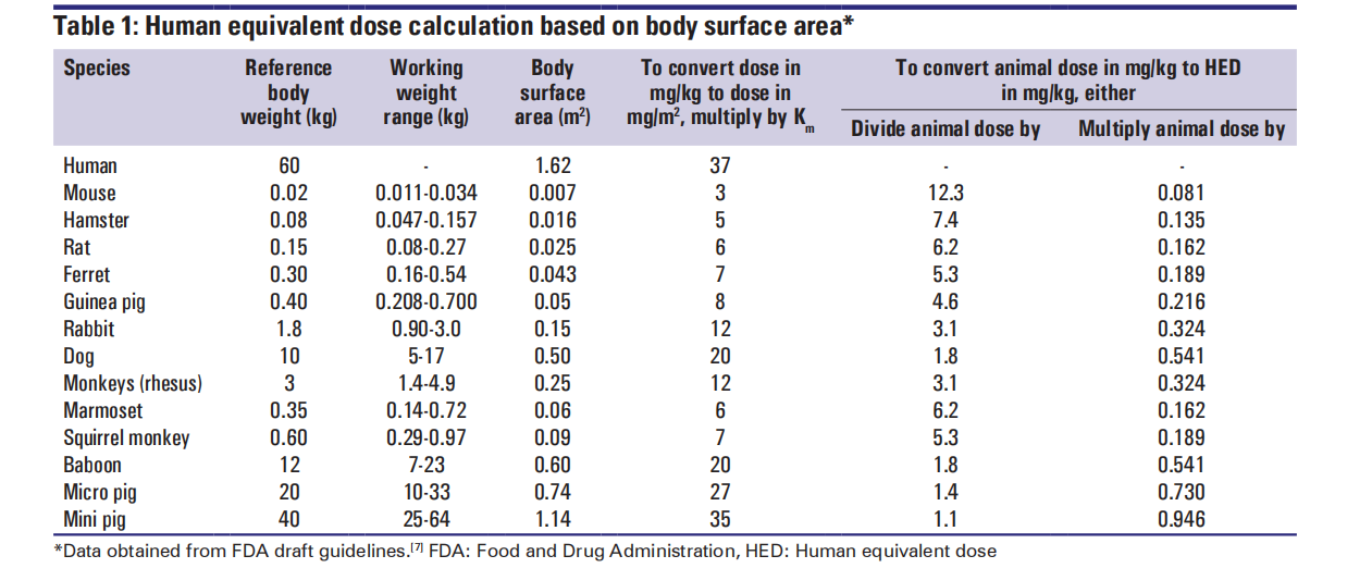 A simple practice guide for dose conversion between animals and human