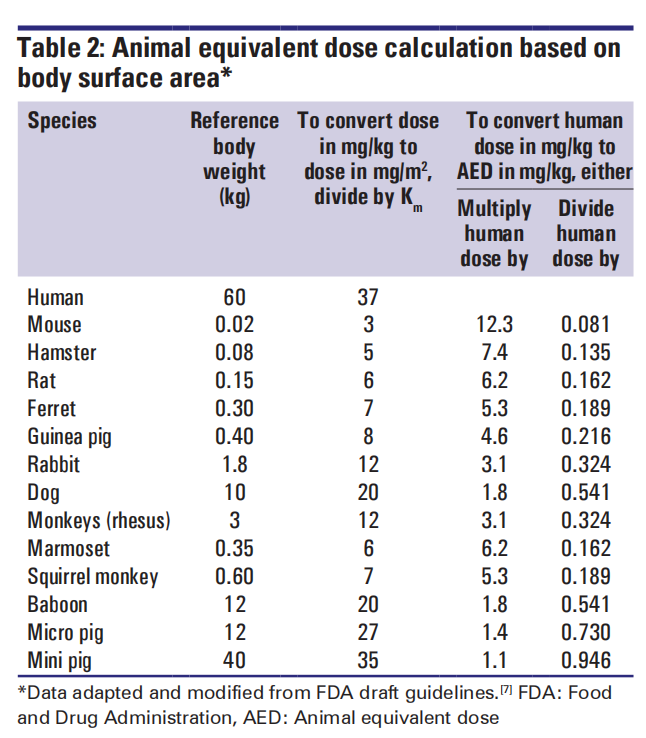 A simple practice guide for dose conversion between animals and human