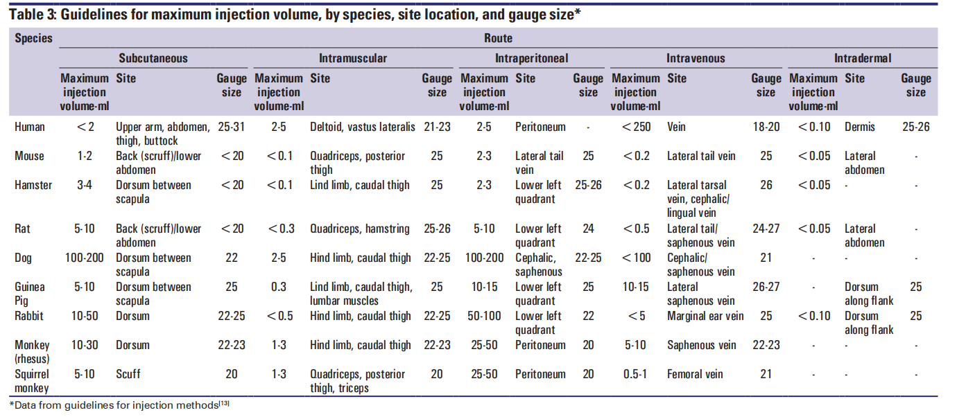 A simple practice guide for dose conversion between animals and human