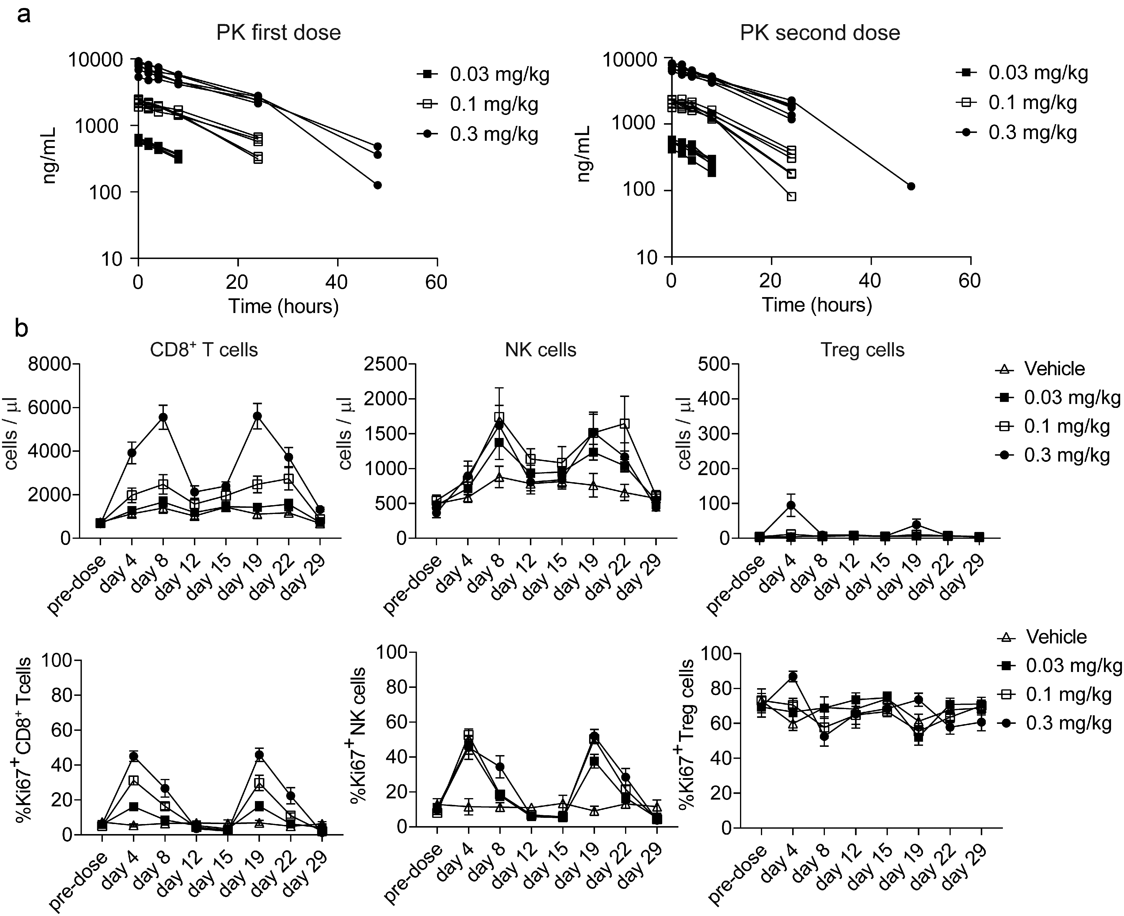 ANV419 has a strong ability to stimulate CD8-T cells and natural killer cells