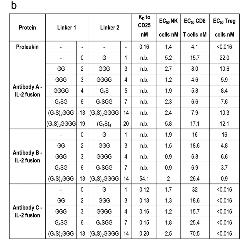 ANV419 has a strong ability to stimulate CD8-T cells and natural killer cells