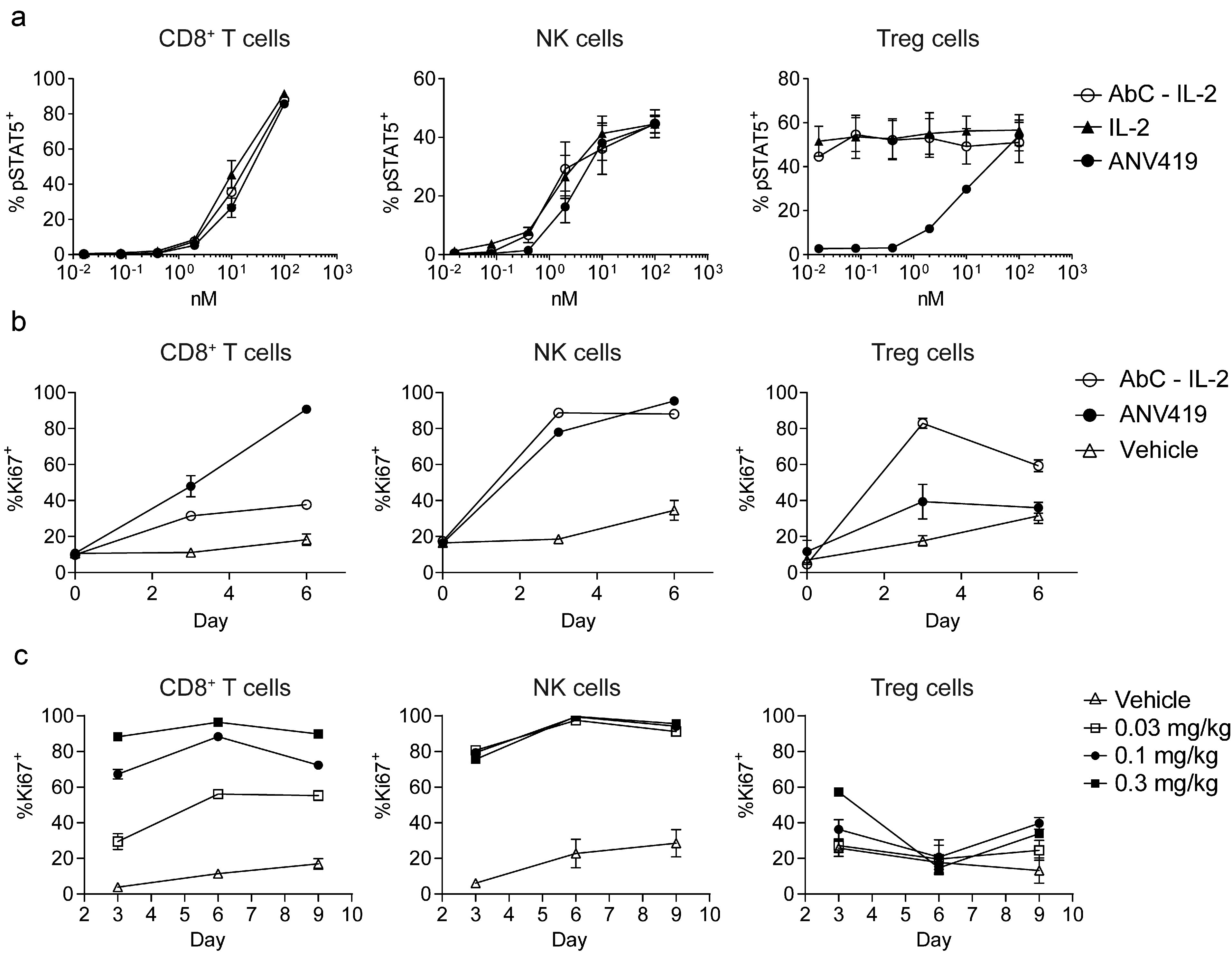 ANV419 has a strong ability to stimulate CD8-T cells and natural killer cells