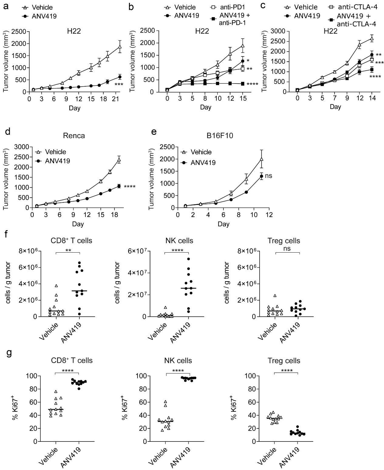ANV419 has a strong ability to stimulate CD8-T cells and natural killer cells