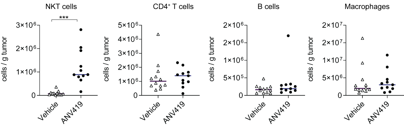 ANV419 has a strong ability to stimulate CD8-T cells and natural killer cells