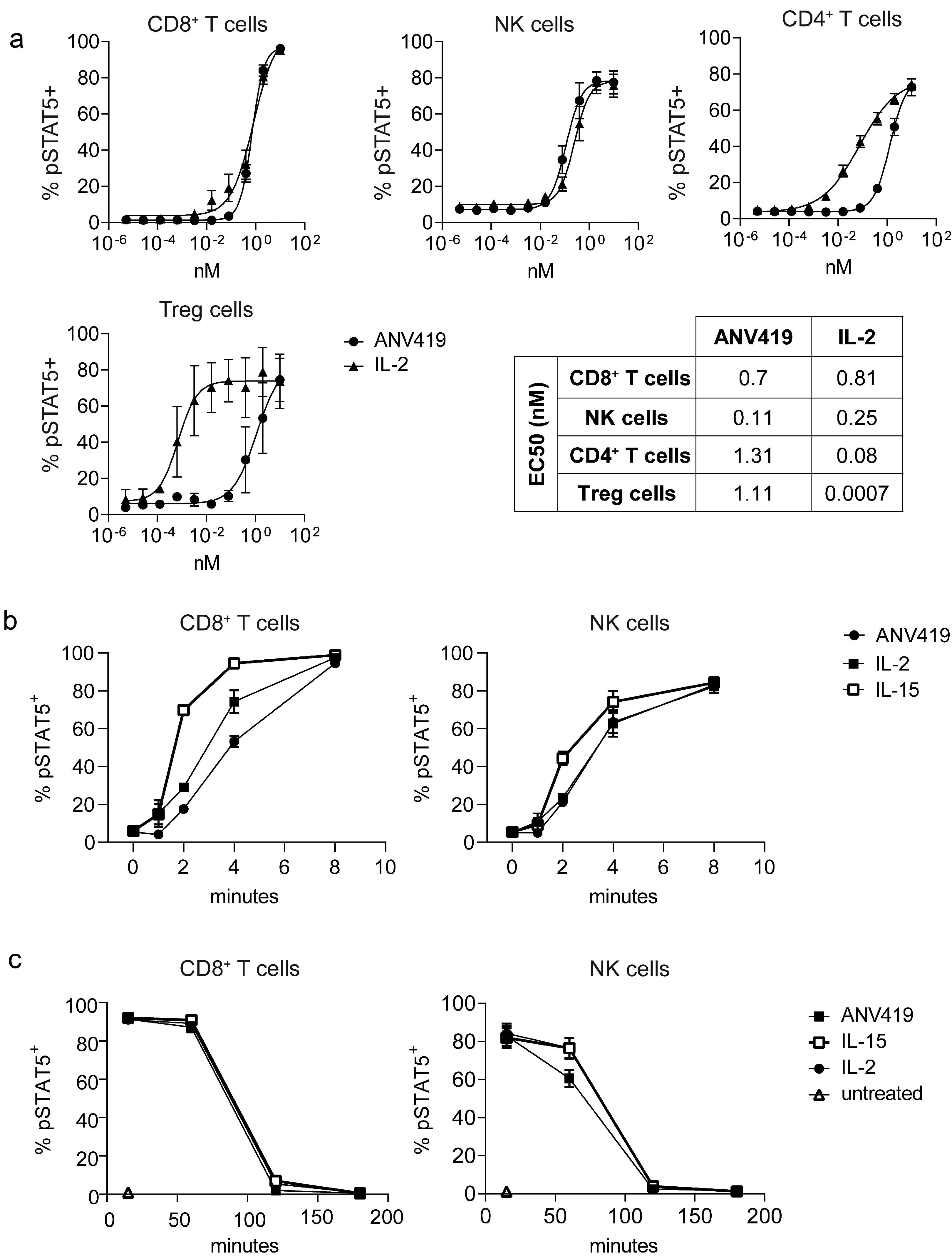 ANV419 has a strong ability to stimulate CD8-T cells and natural killer cells
