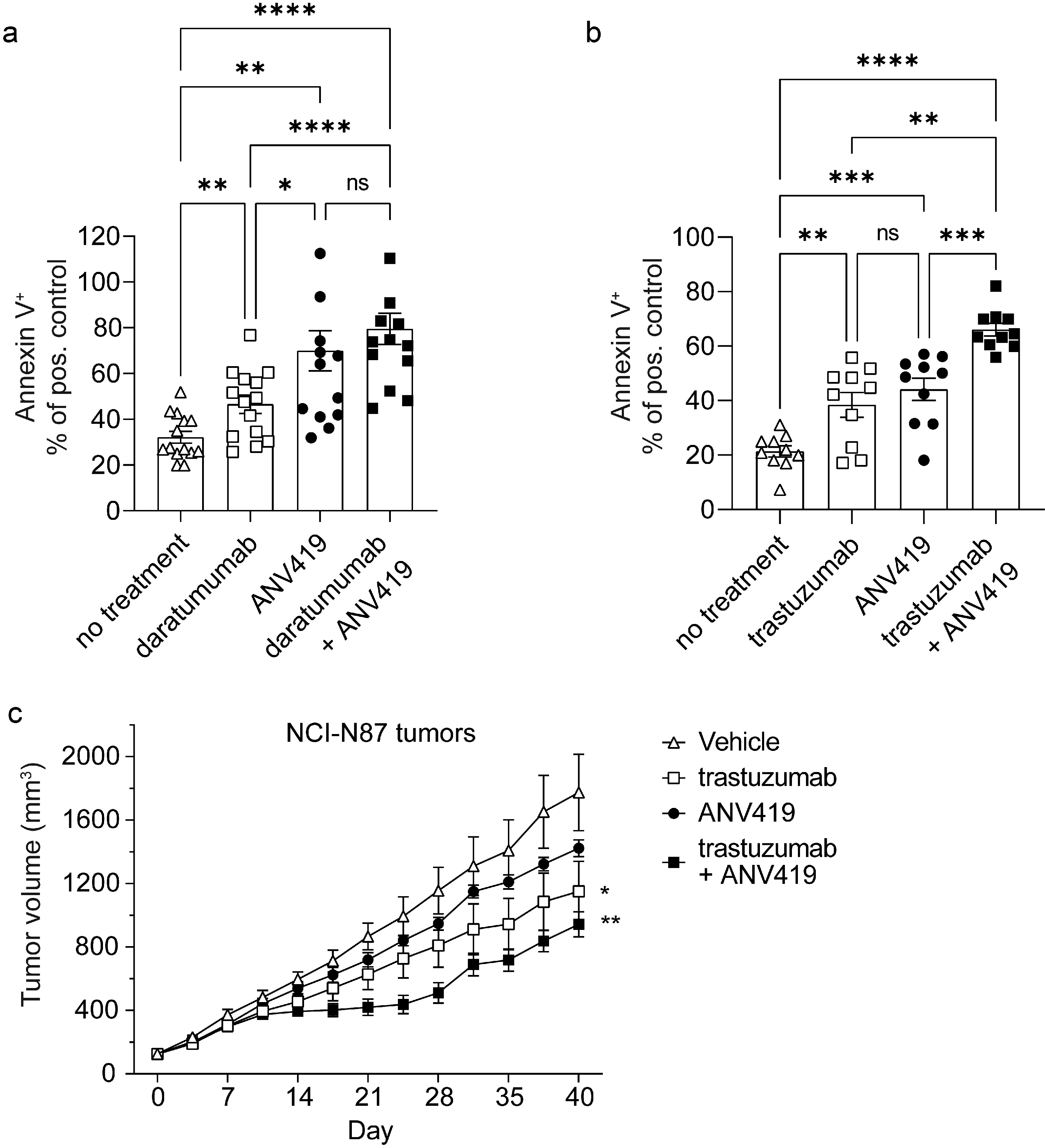 ANV419 has a strong ability to stimulate CD8-T cells and natural killer cells