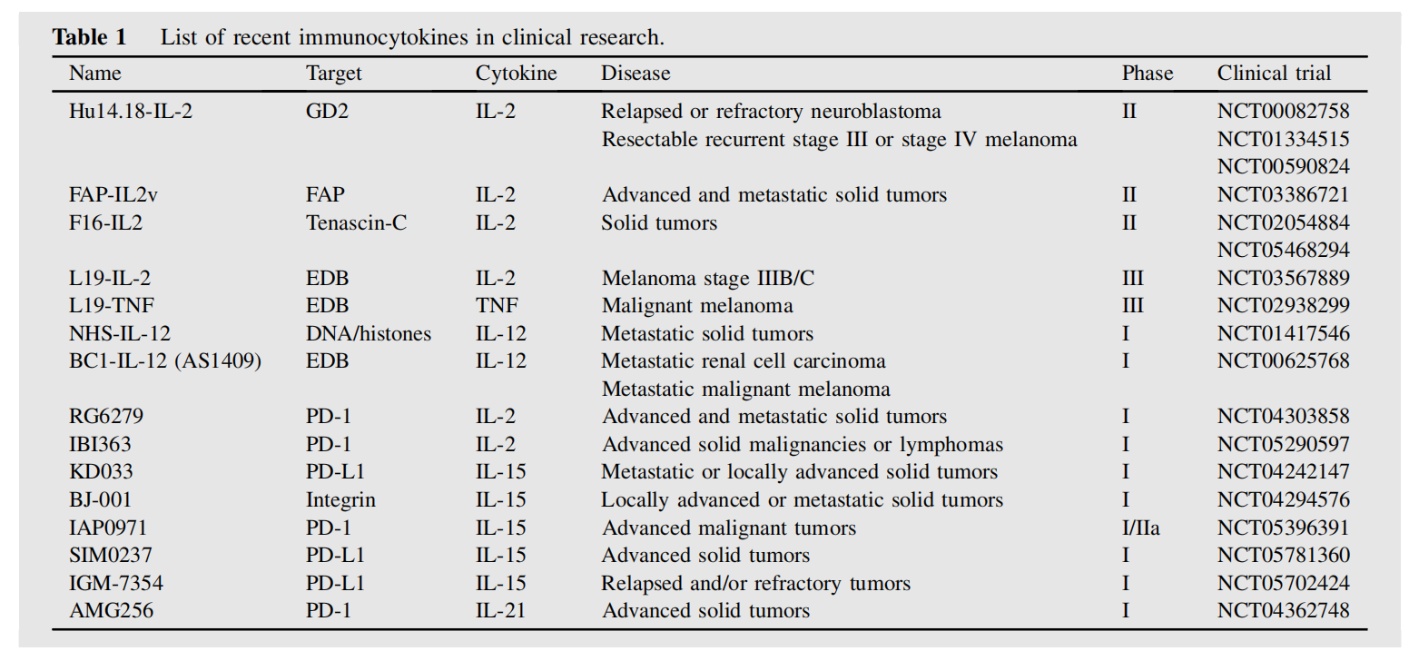 Advancements and challenges in immunocytokines