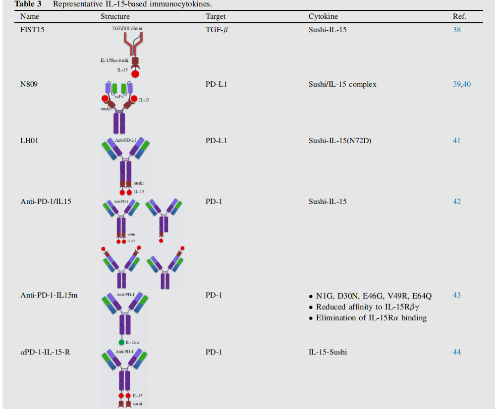 Advancements and challenges in immunocytokines