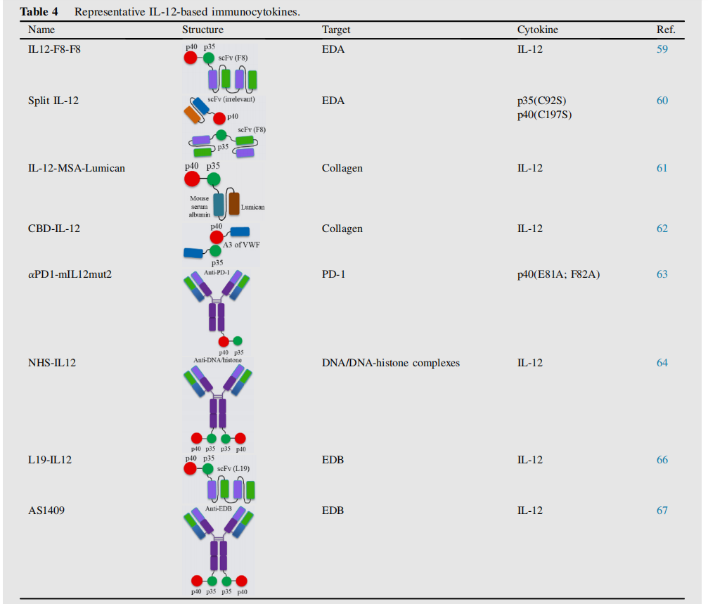 Advancements and challenges in immunocytokines