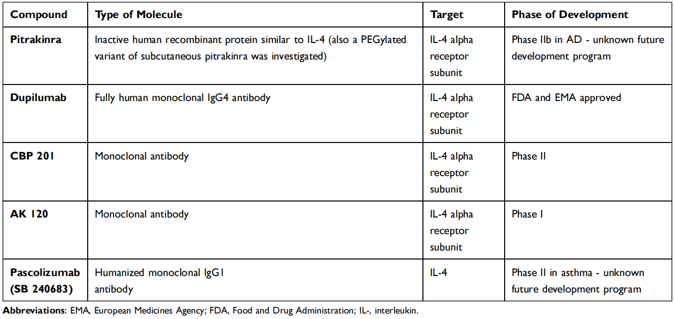 Allergic response regulator IL-4