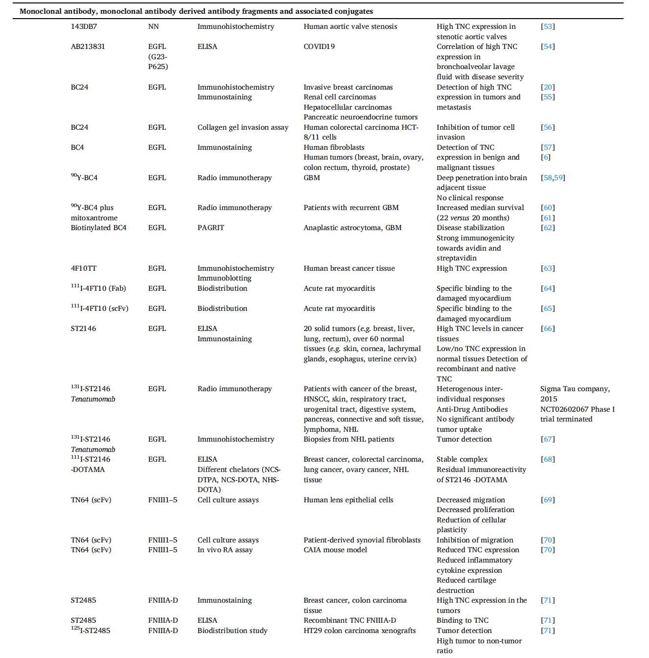 Angiogenesis regulatory target TNC