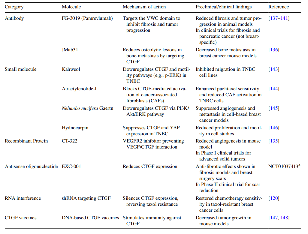 Anti-fibrotic target CTGF