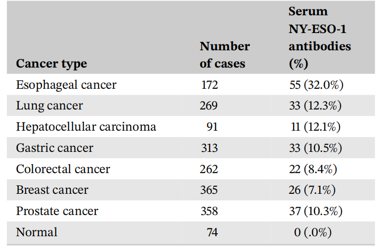 Autoimmune cancer testicular antigen NY-ESO-1